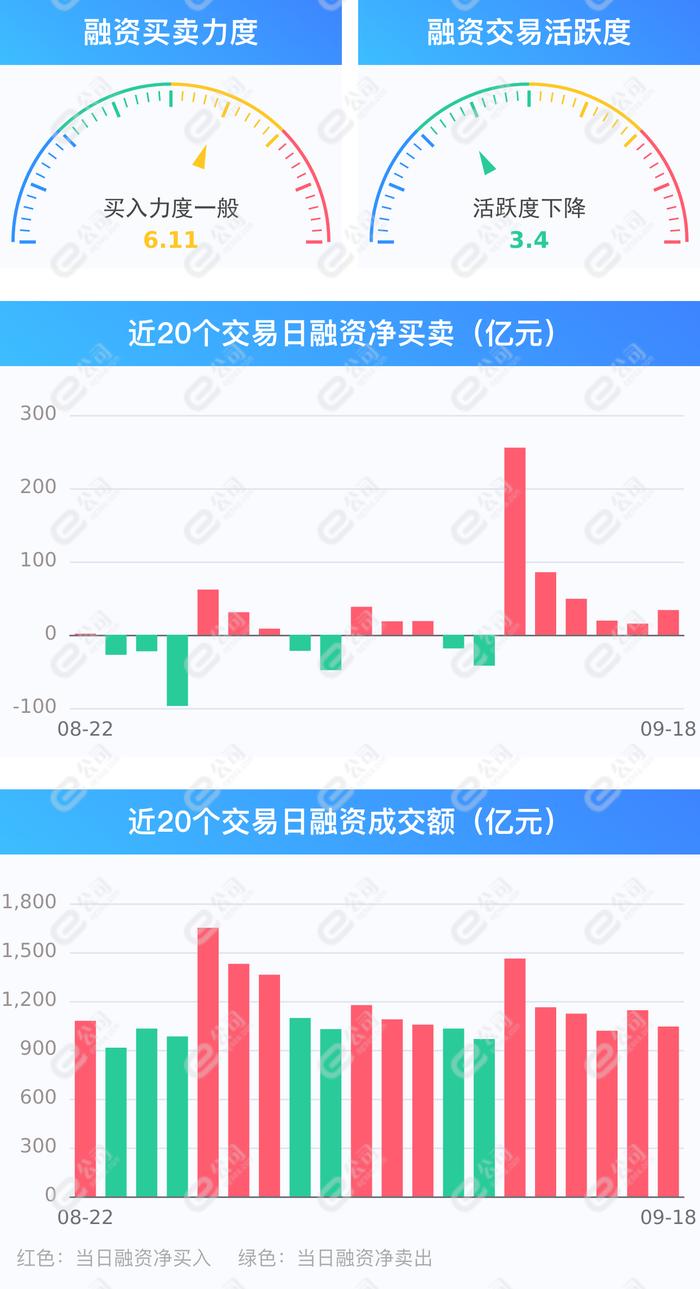 两市融资余额增加33.68亿元 融资客连续6日净买入