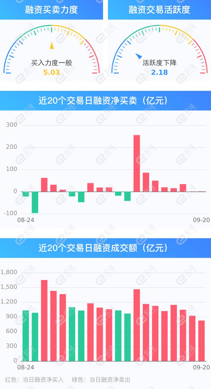 两市融资余额增加0.9亿元 融资客连续8日净买入