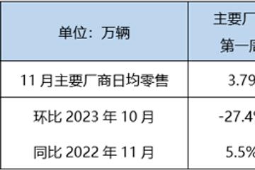 乘联会：11月狭义乘用车零售预计208万辆
