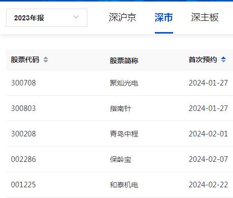 深市公司年报预约披露时间出炉 聚灿光电和指南针拔得头筹