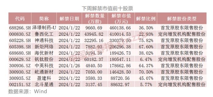 下周将有53只股票面临限售股解禁 合计解禁市值约283亿元