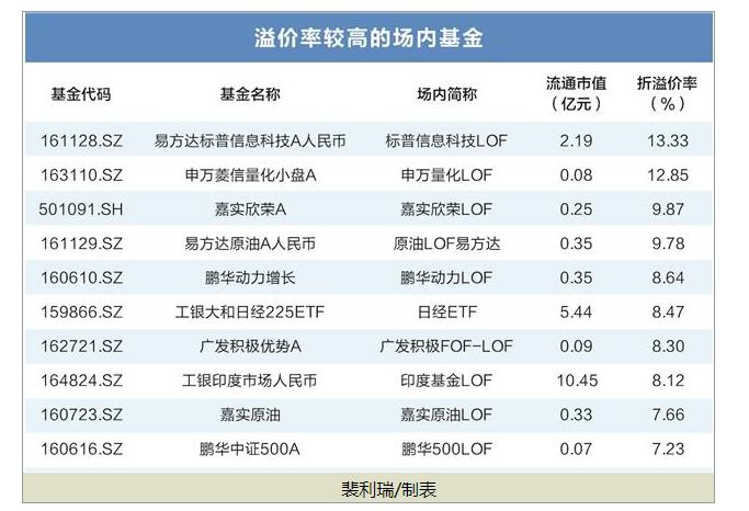 炒作资金分散火力 场内基金溢价风蔓延