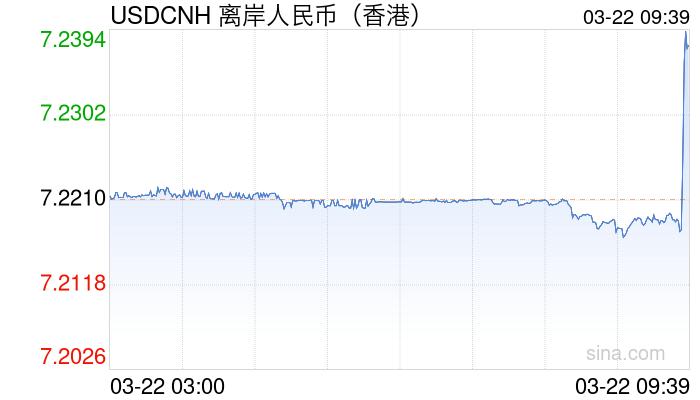 离岸人民币兑美元贬值203点，现报7.2414，在岸人民币现报7.2034。