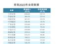 头部券商密集发布2023年年报 分红回购热潮涌动