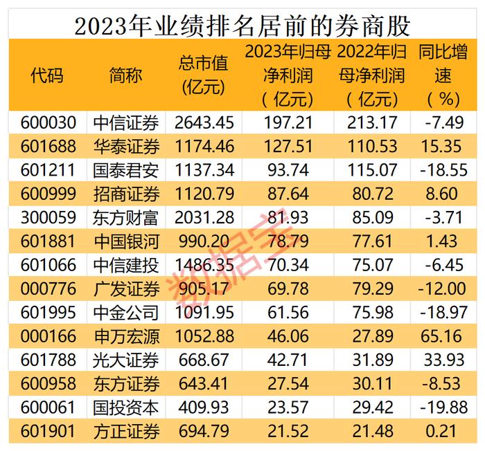 头部券商六成业绩下滑 行业并购重组预期明确 机构看好底部机会