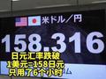 30小时跌了3块！日元汇率跌破1美元=158日元，只用了6个小时！