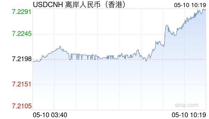 离岸人民币兑美元贬值100点，现报7.2298，在岸人民币现报7.2253。