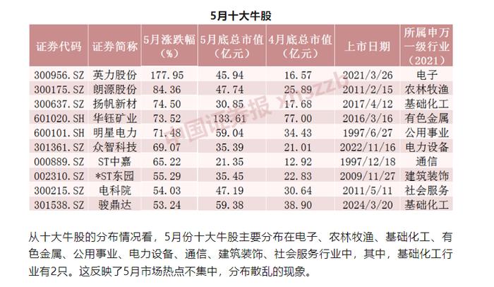 5月十大牛股出炉 最牛股票大涨近180%