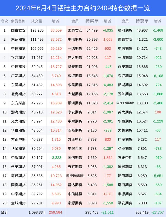 2024年06月04日锰硅持仓数据一览