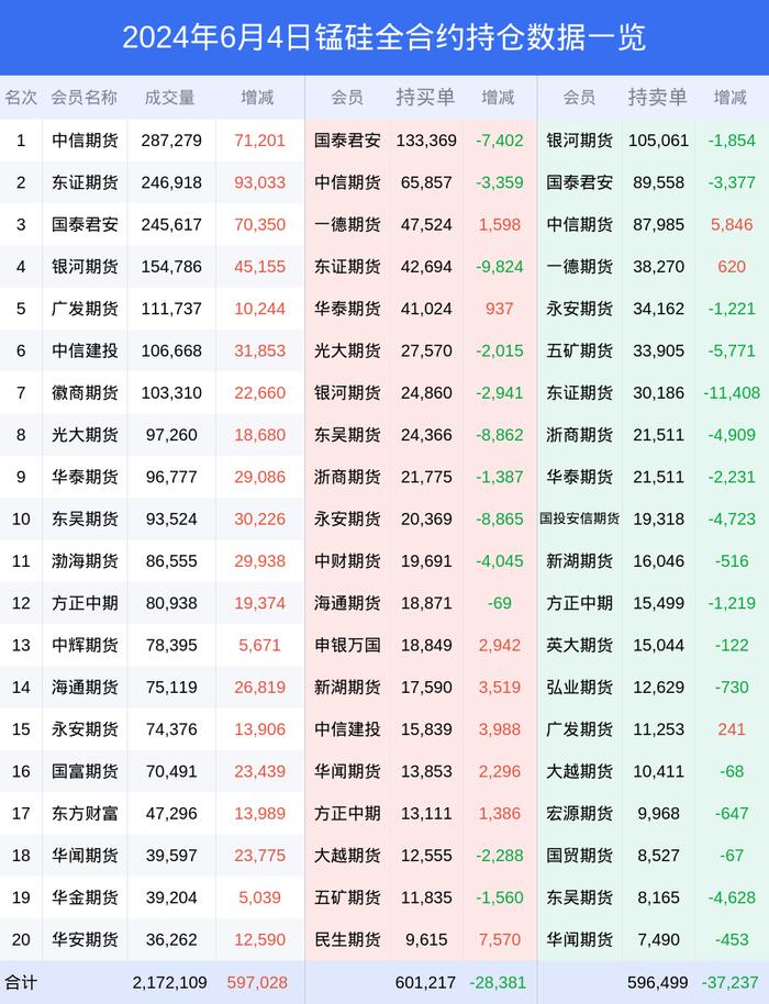 2024年06月04日锰硅持仓数据一览