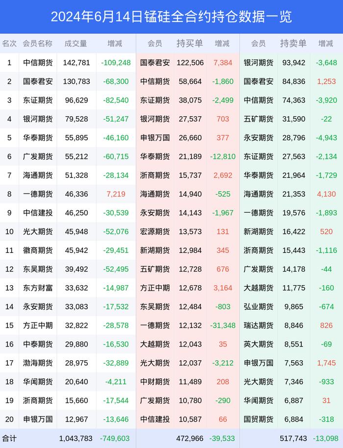 2024年06月14日锰硅持仓数据一览