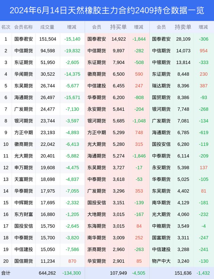 2024年06月14日天然橡胶持仓数据一览