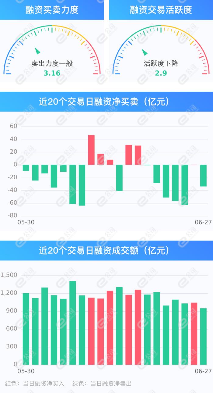 两市融资余额减少33.89亿元，融资客交易活跃度下降