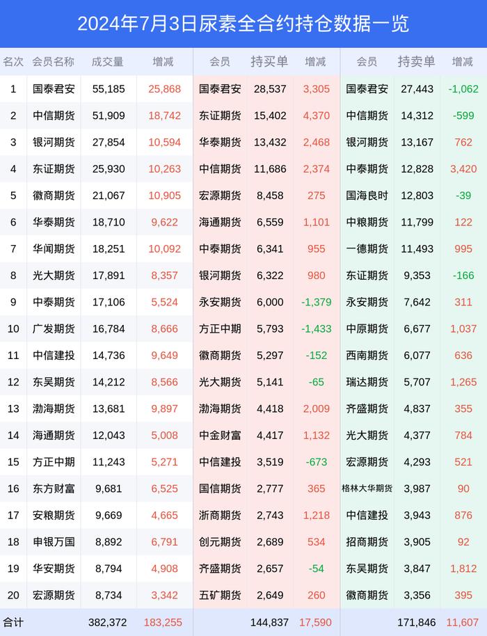 3日尿素上涨2.95%，最新持仓变化