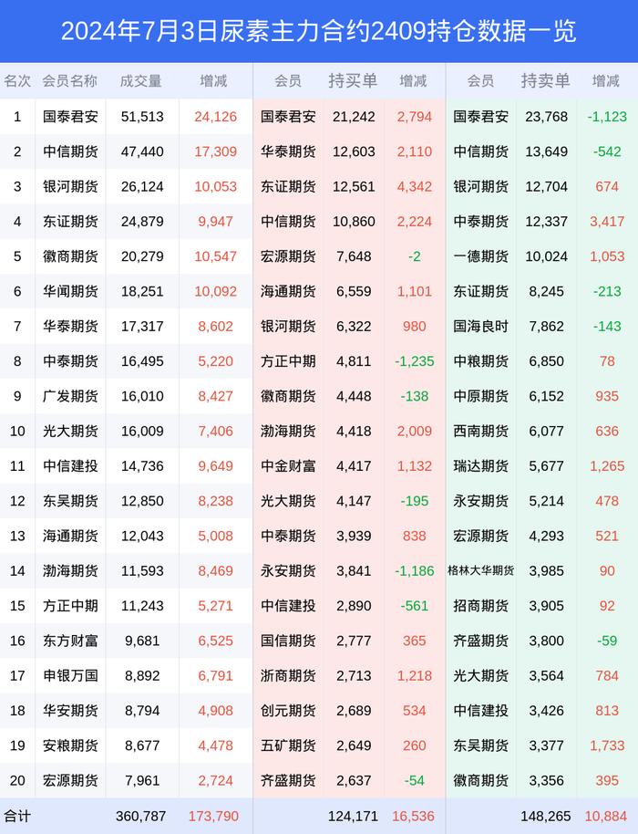 3日尿素上涨2.95%，最新持仓变化