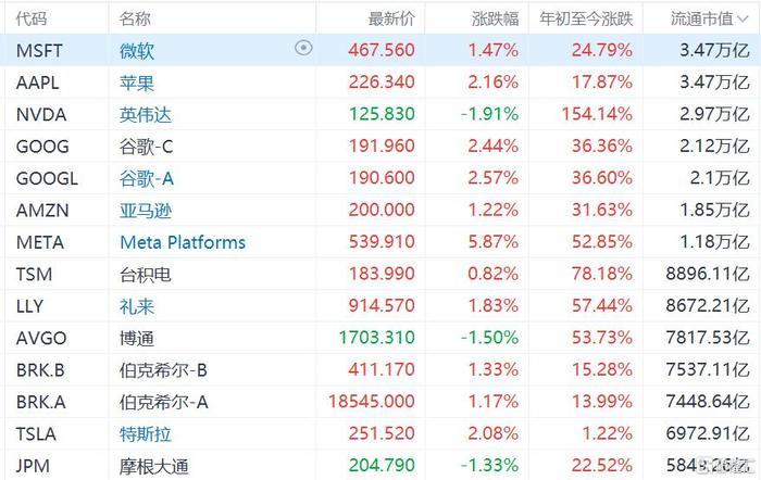 台积电盘前涨超3%势创新高 总市值位列美股第八 券商持续看好未来前景