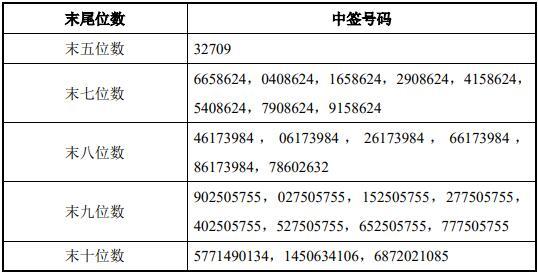 严牌股份可转债中签号出炉 共约7.65万个