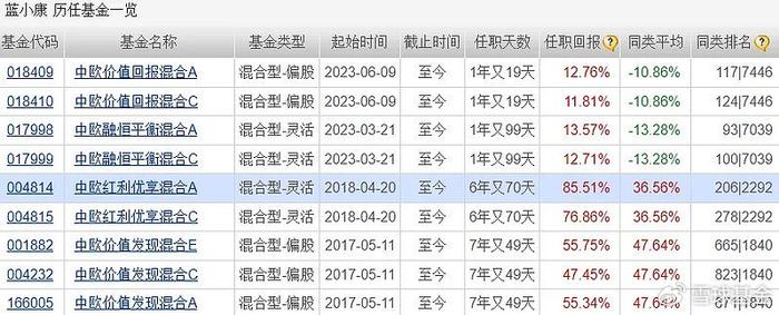 复盘老将中欧基金蓝小康：管理中欧红利优享 任职回报85.51% 同类排名靠前