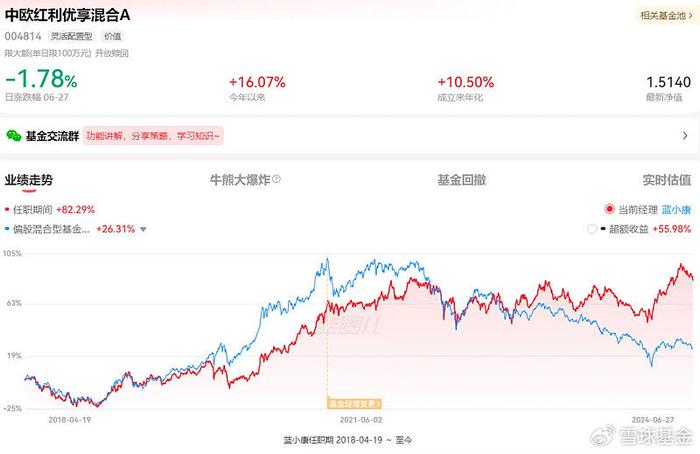 复盘老将中欧基金蓝小康：管理中欧红利优享 任职回报85.51% 同类排名靠前