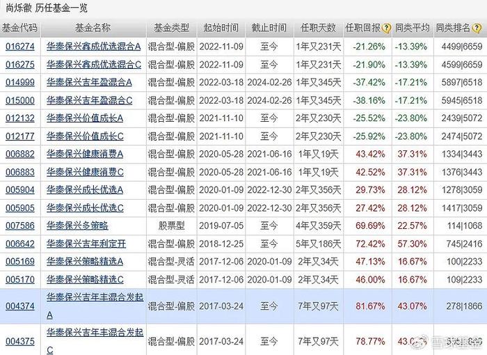 复盘老将华泰保兴基金尚烁徽：管理华泰保兴吉年丰 任职回报81.67% 同类排名靠前