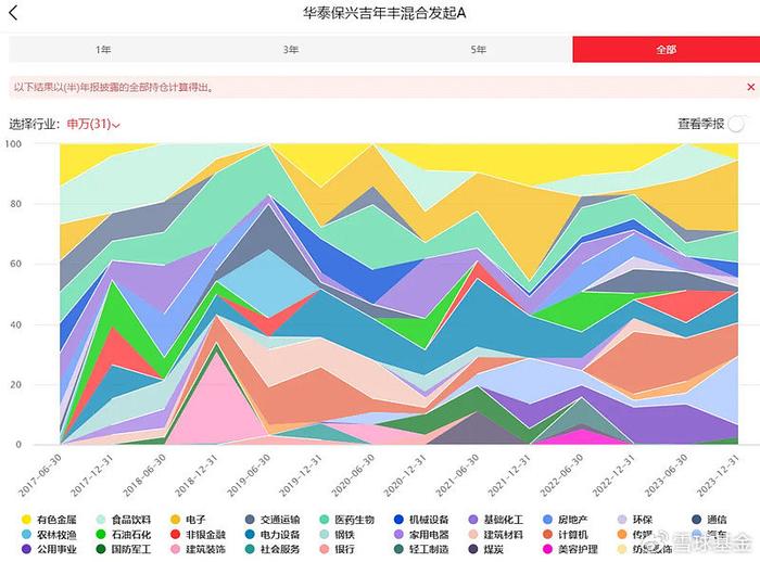 复盘老将华泰保兴基金尚烁徽：管理华泰保兴吉年丰 任职回报81.67% 同类排名靠前