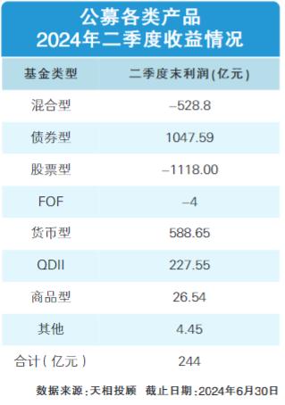 二季度公募基金盈利244亿元 整体投资收益小幅增长