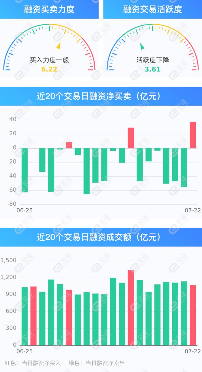 两市融资余额增加37.01亿元 融资客中止连续6日净卖出