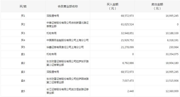 江铃汽车今日涨停 深股通净买入5157.77万元