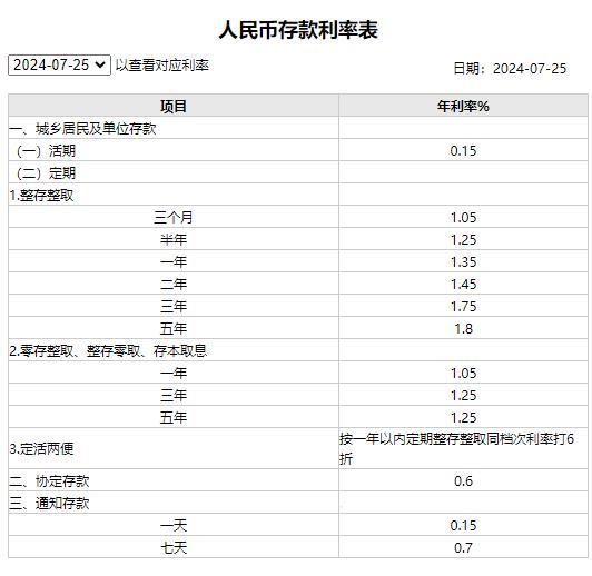 工商银行：下调存款利率