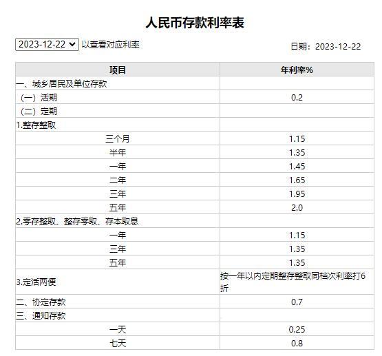 工商银行：下调存款利率