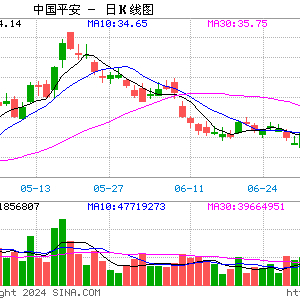 先声药业早盘涨近5% 交银国际维持买入评级