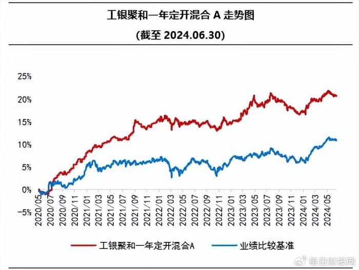 上半年收益率10.36%！工银聚丰A何以穿越震荡市？