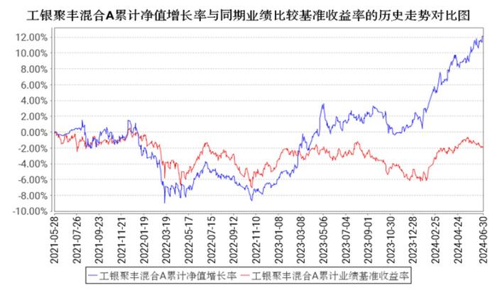 上半年收益率10.36%！工银聚丰A何以穿越震荡市？