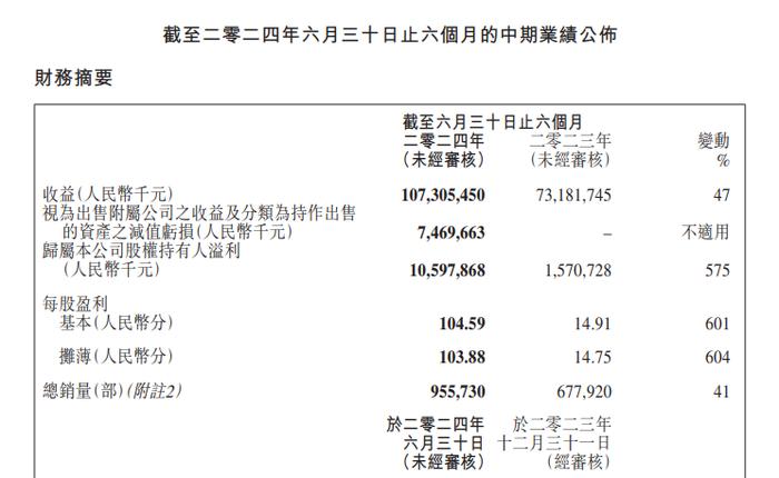 吉利汽车：上半年净利润105.98亿元 同比增长575%