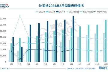 比亚迪8月销量再创新高，月销40万辆不是梦