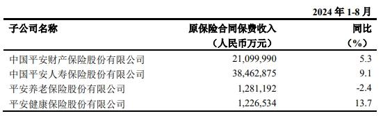 中国平安：四家子公司前8月保费收入合计6207.06亿元