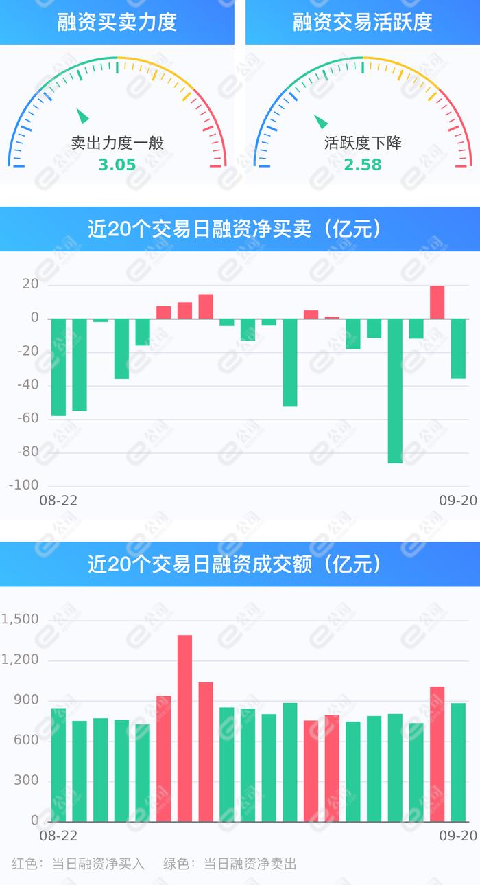 两市融资余额减少35.94亿元，融资客交易活跃度下降