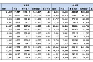 前三季度销量同比下跌 东风自主仍需加速