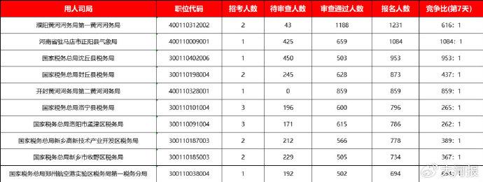 国考报名热度已超去年，河南尚有12个岗位无人报