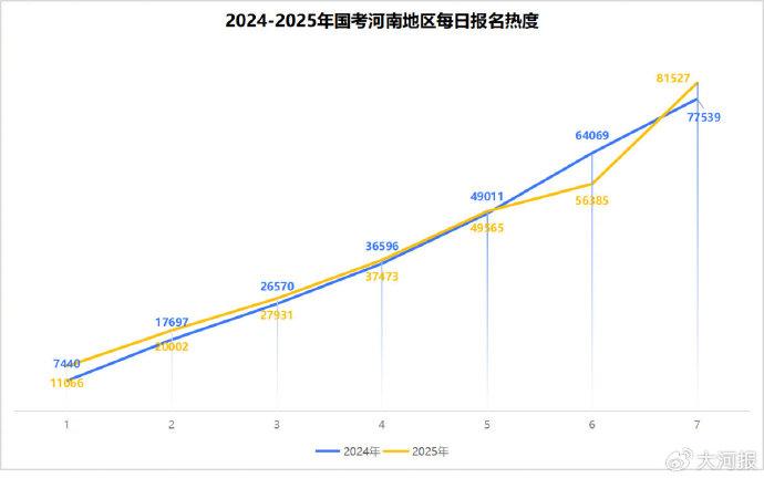 国考报名热度已超去年，河南尚有12个岗位无人报