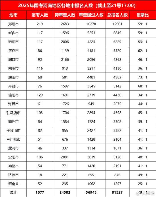 国考报名热度已超去年，河南尚有12个岗位无人报