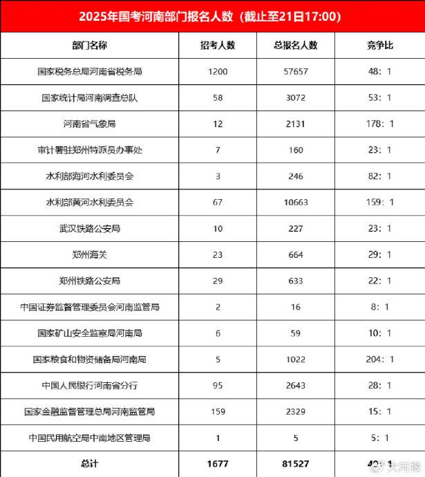 国考报名热度已超去年，河南尚有12个岗位无人报