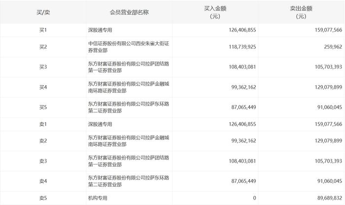 和而泰今日涨停 中信证券西安朱雀大街营业部净买入1.18亿元