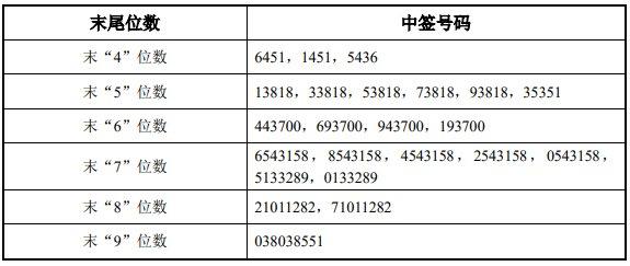 中力股份中签号出炉 约7.04万个