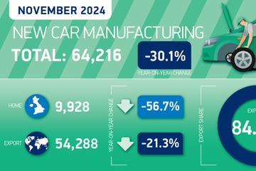 英国11月汽车产量同比下降30.1%