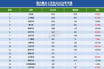 16家国内上市车企2024年市值之和：四分之一个特斯拉