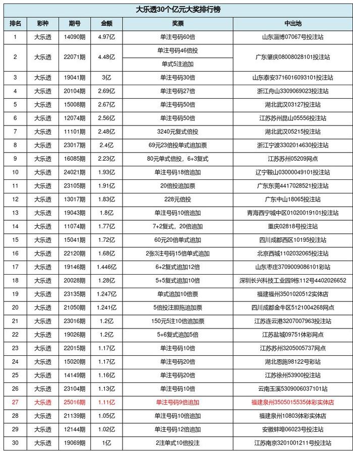 国内30个大乐透亿元奖排行：福建泉州1.11亿第27