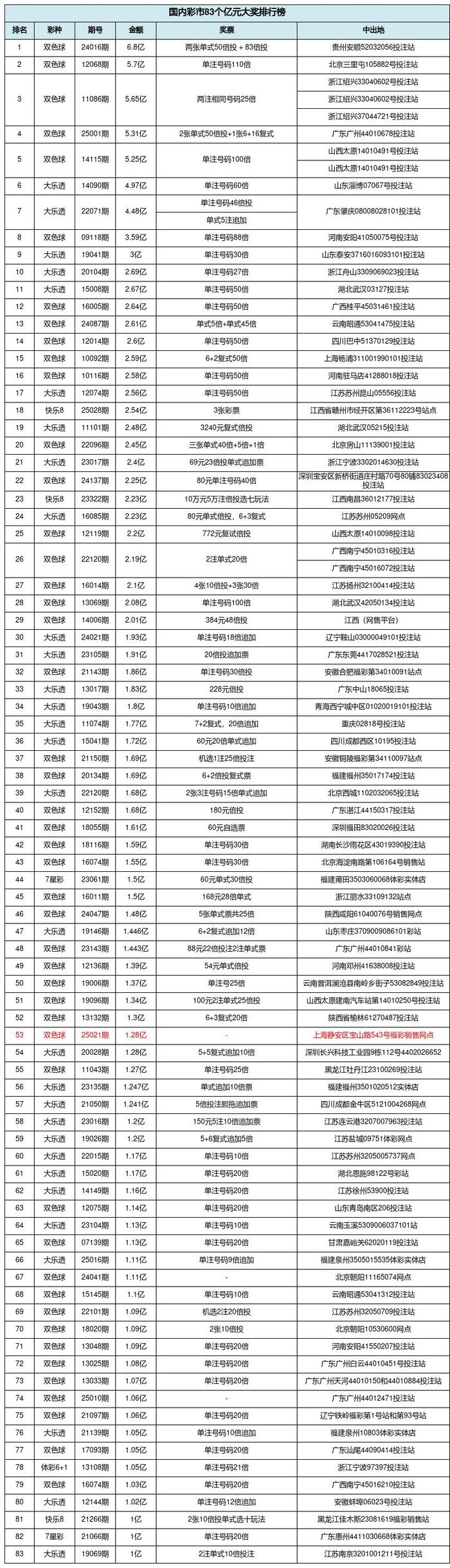 国内83个亿元奖回顾:上海静安双色球1.28亿排名53