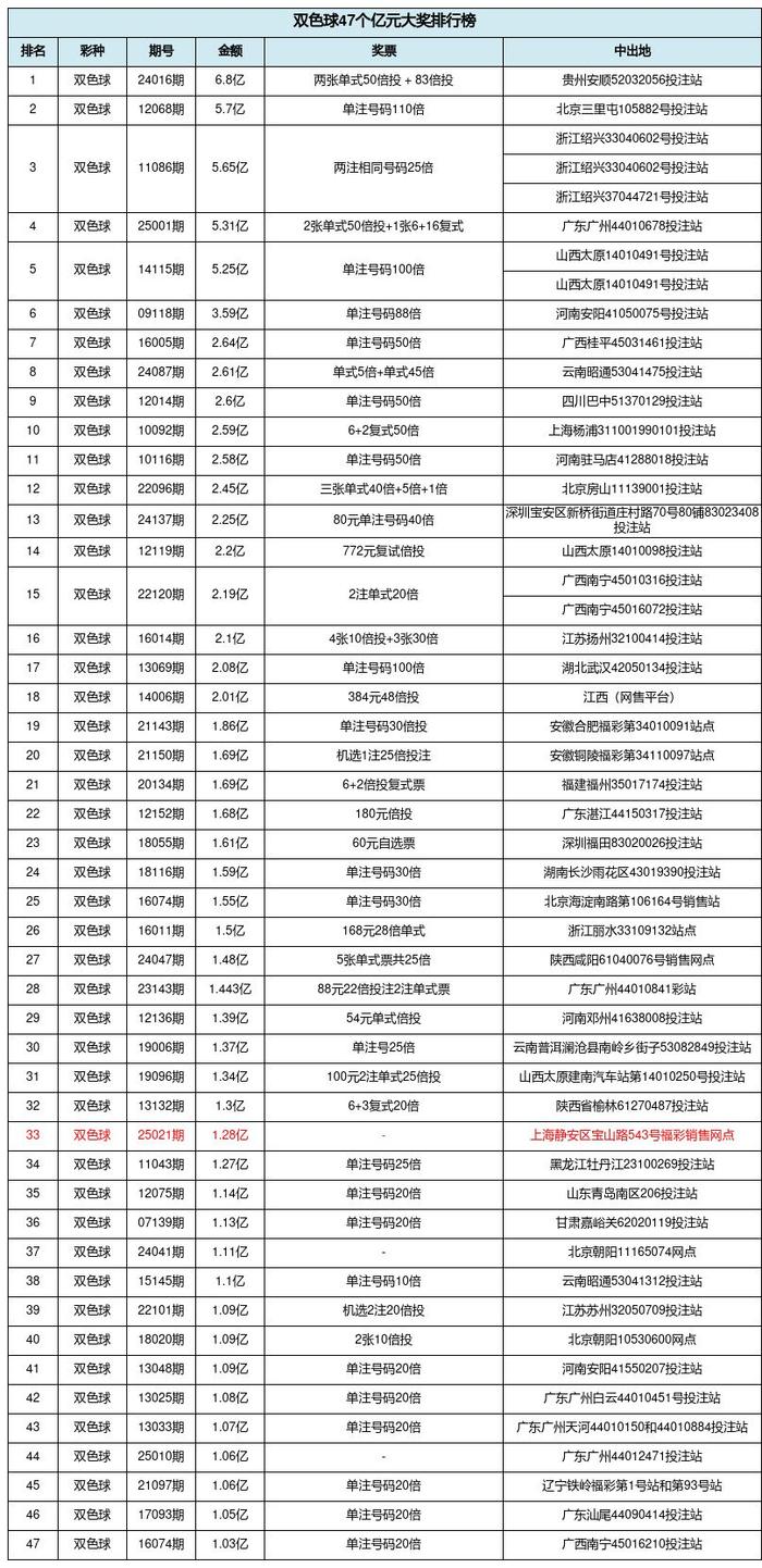 双色球47个亿元奖排行：上海静安1.28亿排名第33