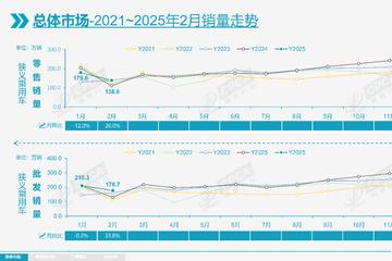 2月乘用车零售138.6万辆，3月有望迎来较强增长